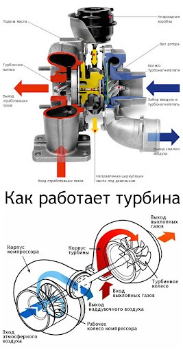 Как работает турбокомпрессор?