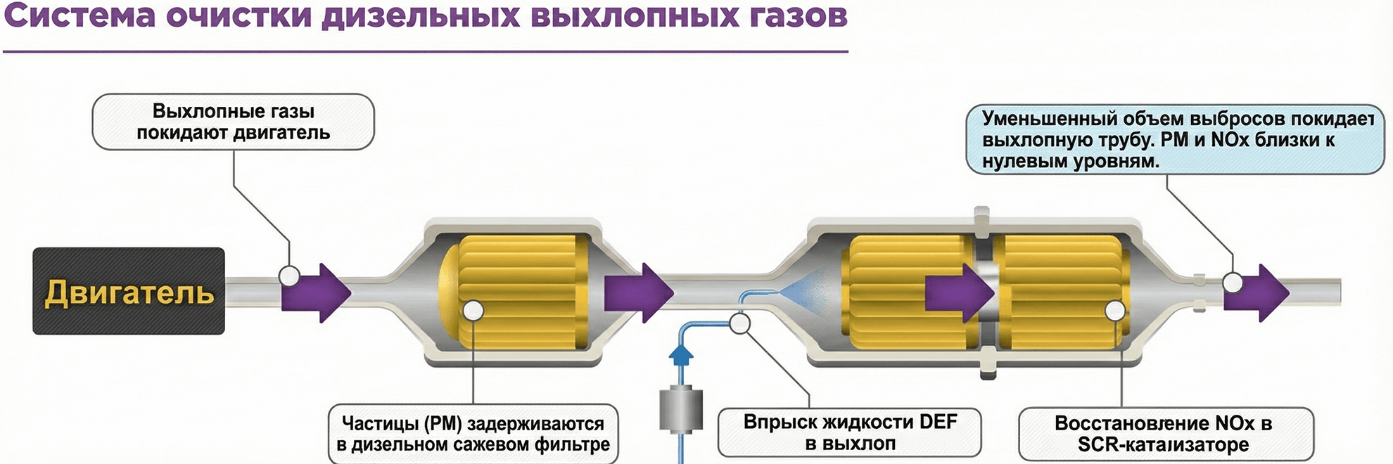 Как работает система селективного каталитического восстановления?